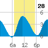 Jacksonboro Camp tide chart for Tuesday, November 28, 2023