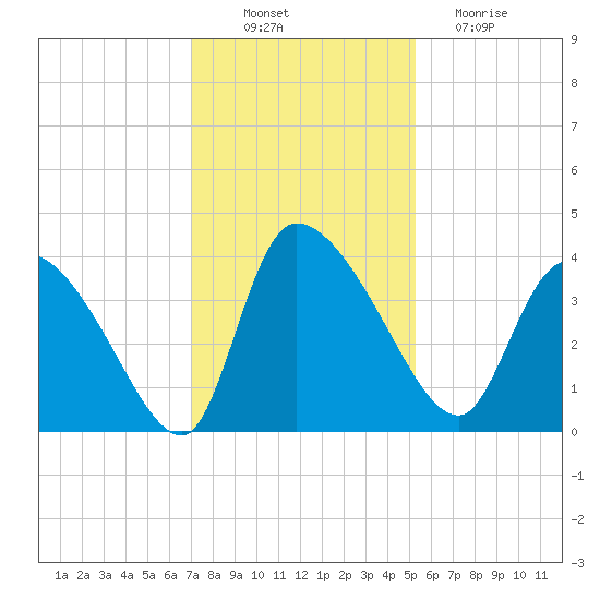 Jacksonboro Camp tide chart for Wednesday, November 29, 2023