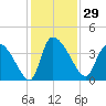 Jacksonboro Camp tide chart for Wednesday, November 29, 2023