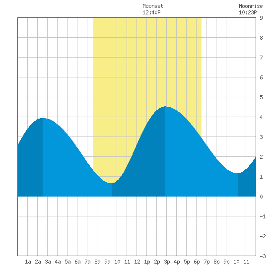 Jacksonboro Camp tide chart for Thursday, November 2, 2023