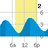 Jacksonboro Camp tide chart for Thursday, November 2, 2023