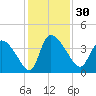 Jacksonboro Camp tide chart for Thursday, November 30, 2023