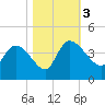 Jacksonboro Camp tide chart for Friday, November 3, 2023