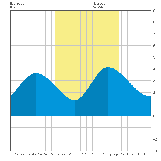 Jacksonboro Camp tide chart for Saturday, November 4, 2023