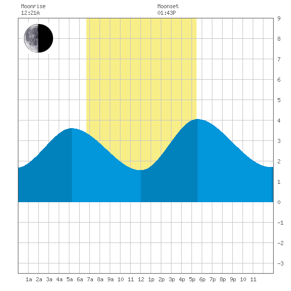 Jacksonboro Camp tide chart for Sunday, November 5, 2023