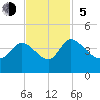 Jacksonboro Camp tide chart for Sunday, November 5, 2023