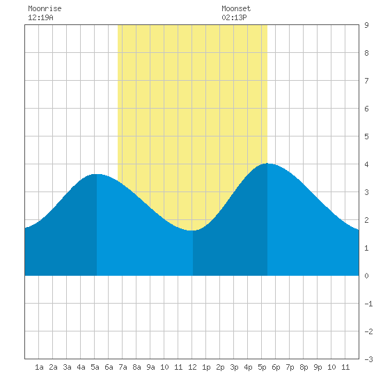Jacksonboro Camp tide chart for Monday, November 6, 2023