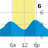 Jacksonboro Camp tide chart for Monday, November 6, 2023