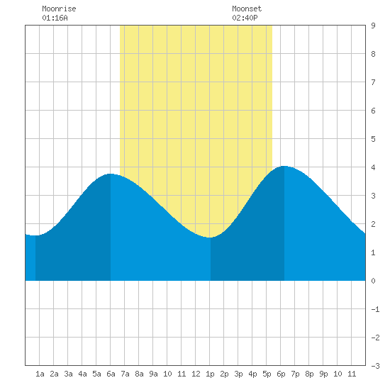 Jacksonboro Camp tide chart for Tuesday, November 7, 2023