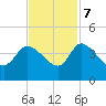 Jacksonboro Camp tide chart for Tuesday, November 7, 2023