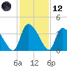 Jacksonboro Camp tide chart for Tuesday, December 12, 2023