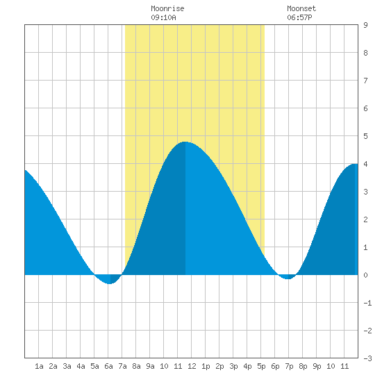 Jacksonboro Camp tide chart for Thursday, December 14, 2023