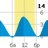 Jacksonboro Camp tide chart for Thursday, December 14, 2023