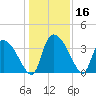 Jacksonboro Camp tide chart for Saturday, December 16, 2023