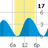 Jacksonboro Camp tide chart for Sunday, December 17, 2023