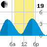 Jacksonboro Camp tide chart for Tuesday, December 19, 2023