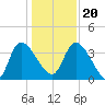 Jacksonboro Camp tide chart for Wednesday, December 20, 2023
