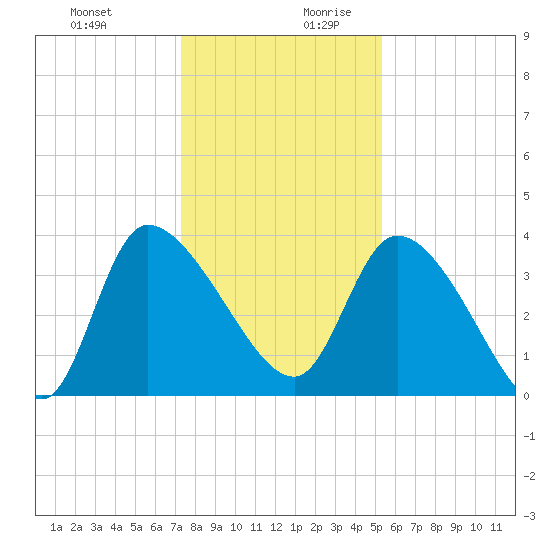 Jacksonboro Camp tide chart for Thursday, December 21, 2023