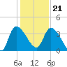 Jacksonboro Camp tide chart for Thursday, December 21, 2023