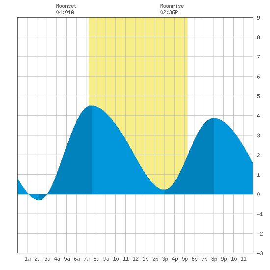 Jacksonboro Camp tide chart for Saturday, December 23, 2023
