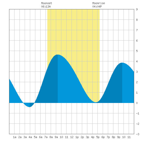 Jacksonboro Camp tide chart for Monday, December 25, 2023