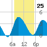 Jacksonboro Camp tide chart for Monday, December 25, 2023