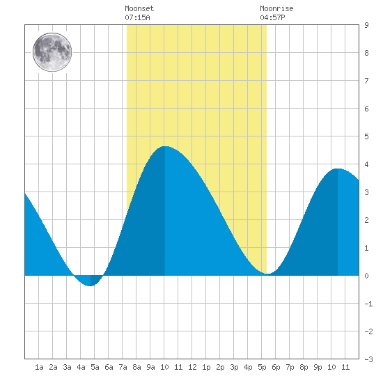 Jacksonboro Camp tide chart for Tuesday, December 26, 2023