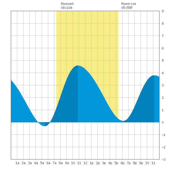 Jacksonboro Camp tide chart for Wednesday, December 27, 2023