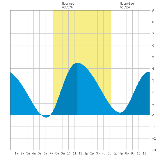 Jacksonboro Camp tide chart for Thursday, December 28, 2023