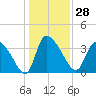 Jacksonboro Camp tide chart for Thursday, December 28, 2023