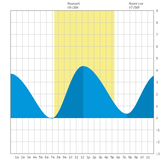 Jacksonboro Camp tide chart for Friday, December 29, 2023