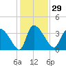 Jacksonboro Camp tide chart for Friday, December 29, 2023