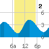 Jacksonboro Camp tide chart for Saturday, December 2, 2023