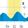 Jacksonboro Camp tide chart for Sunday, December 3, 2023