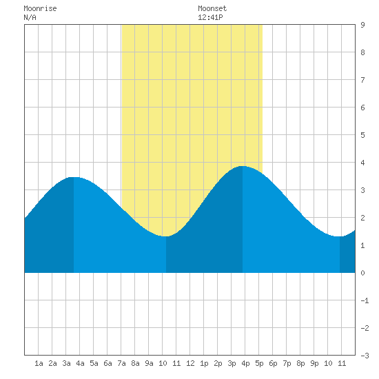 Jacksonboro Camp tide chart for Monday, December 4, 2023
