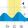 Jacksonboro Camp tide chart for Monday, December 4, 2023
