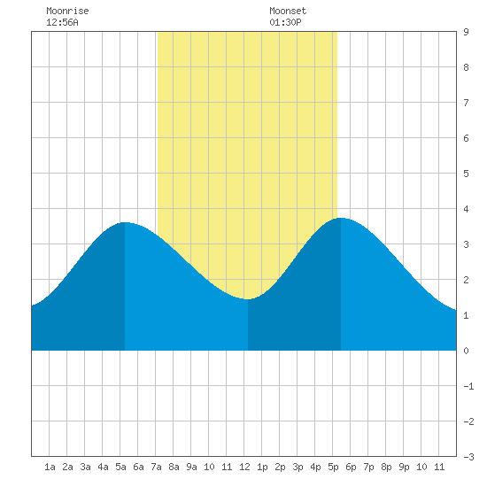 Jacksonboro Camp tide chart for Wednesday, December 6, 2023