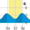 Jacksonboro Camp tide chart for Wednesday, December 6, 2023