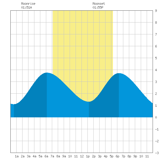 Jacksonboro Camp tide chart for Thursday, December 7, 2023