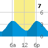 Jacksonboro Camp tide chart for Thursday, December 7, 2023