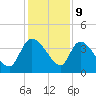 Jacksonboro Camp tide chart for Saturday, December 9, 2023