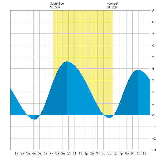 Jacksonboro Camp tide chart for Wednesday, January 10, 2024