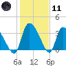 Jacksonboro Camp tide chart for Thursday, January 11, 2024