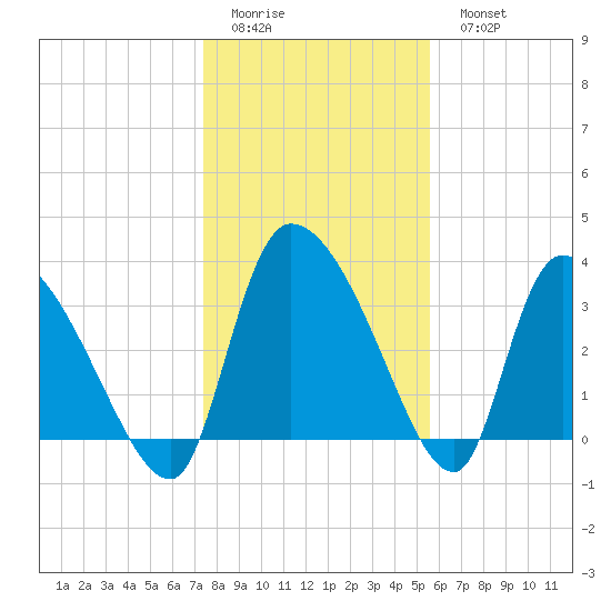 Jacksonboro Camp tide chart for Friday, January 12, 2024