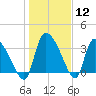 Jacksonboro Camp tide chart for Friday, January 12, 2024