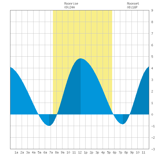 Jacksonboro Camp tide chart for Saturday, January 13, 2024