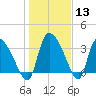 Jacksonboro Camp tide chart for Saturday, January 13, 2024