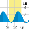 Jacksonboro Camp tide chart for Tuesday, January 16, 2024
