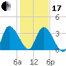 Jacksonboro Camp tide chart for Wednesday, January 17, 2024