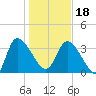 Jacksonboro Camp tide chart for Thursday, January 18, 2024
